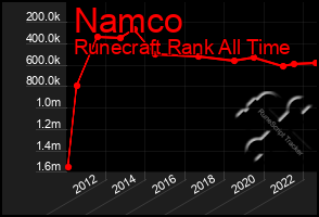 Total Graph of Namco