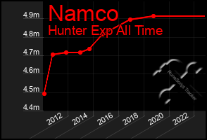 Total Graph of Namco