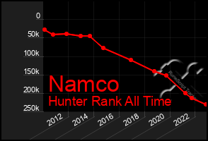 Total Graph of Namco