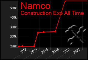 Total Graph of Namco