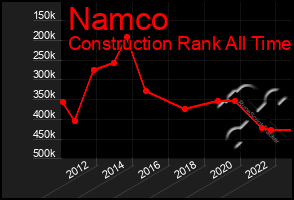 Total Graph of Namco