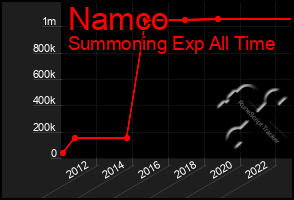 Total Graph of Namco