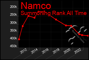 Total Graph of Namco