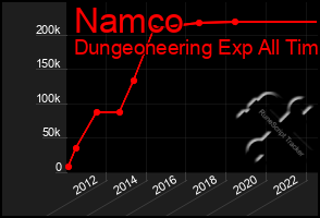 Total Graph of Namco