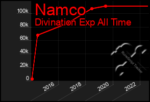 Total Graph of Namco