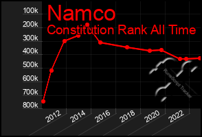 Total Graph of Namco