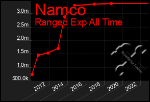 Total Graph of Namco