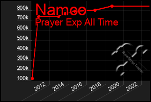 Total Graph of Namco