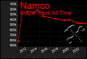 Total Graph of Namco