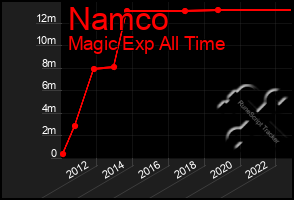 Total Graph of Namco