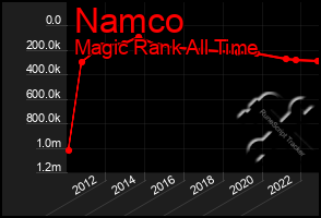 Total Graph of Namco