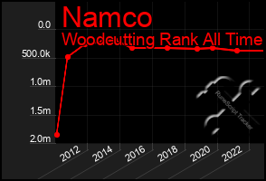 Total Graph of Namco