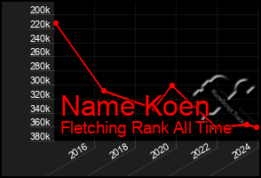 Total Graph of Name Koen