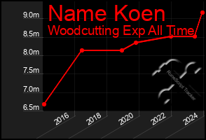 Total Graph of Name Koen
