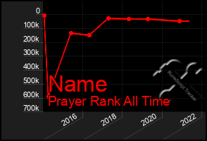 Total Graph of Name