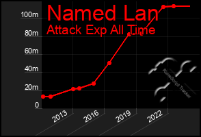 Total Graph of Named Lan