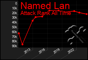 Total Graph of Named Lan