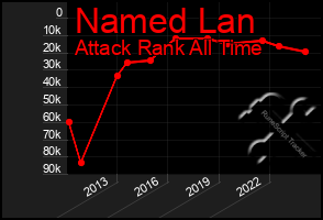 Total Graph of Named Lan