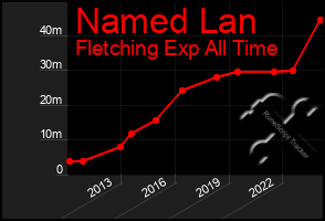 Total Graph of Named Lan