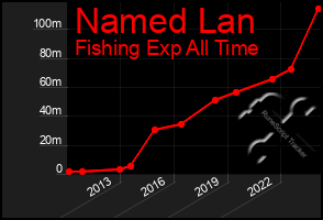 Total Graph of Named Lan