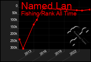 Total Graph of Named Lan