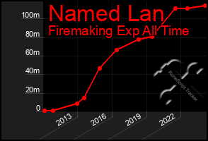 Total Graph of Named Lan