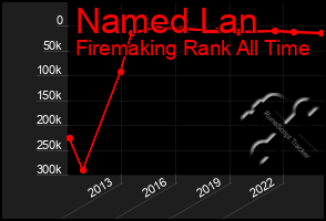 Total Graph of Named Lan