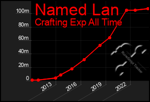 Total Graph of Named Lan