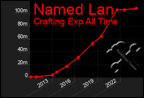 Total Graph of Named Lan