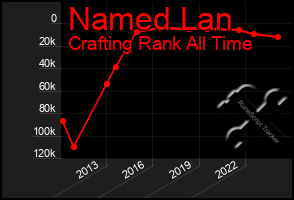 Total Graph of Named Lan