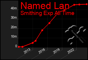 Total Graph of Named Lan