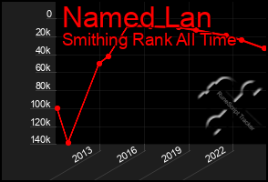 Total Graph of Named Lan