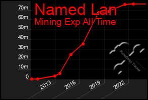 Total Graph of Named Lan