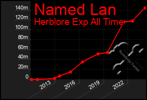 Total Graph of Named Lan