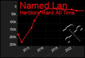 Total Graph of Named Lan