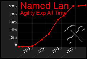 Total Graph of Named Lan