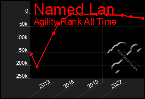 Total Graph of Named Lan