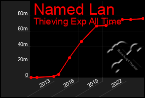 Total Graph of Named Lan