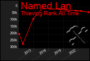 Total Graph of Named Lan