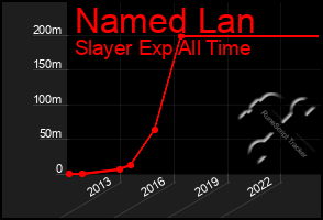 Total Graph of Named Lan