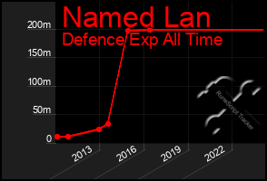 Total Graph of Named Lan