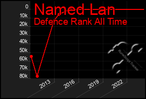 Total Graph of Named Lan