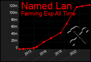 Total Graph of Named Lan