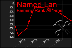 Total Graph of Named Lan