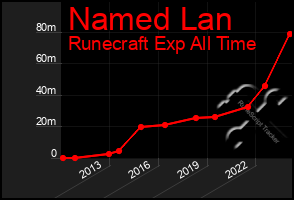 Total Graph of Named Lan