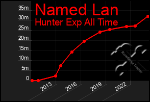 Total Graph of Named Lan