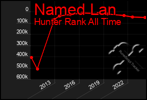 Total Graph of Named Lan