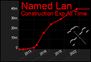 Total Graph of Named Lan