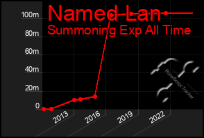 Total Graph of Named Lan