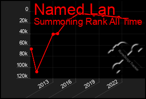 Total Graph of Named Lan